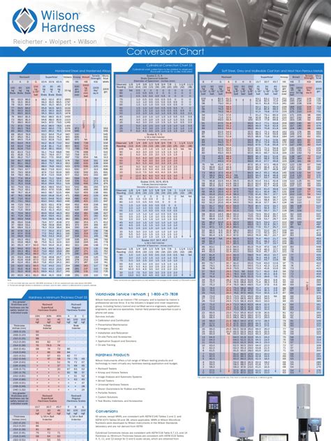 wilson hardness conversion chart